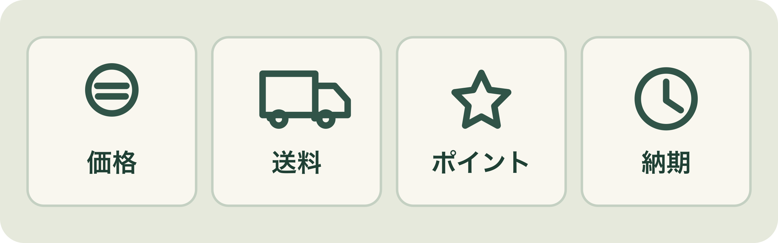 価格・送料・ポイント・納期の4項目を比較するイメージ